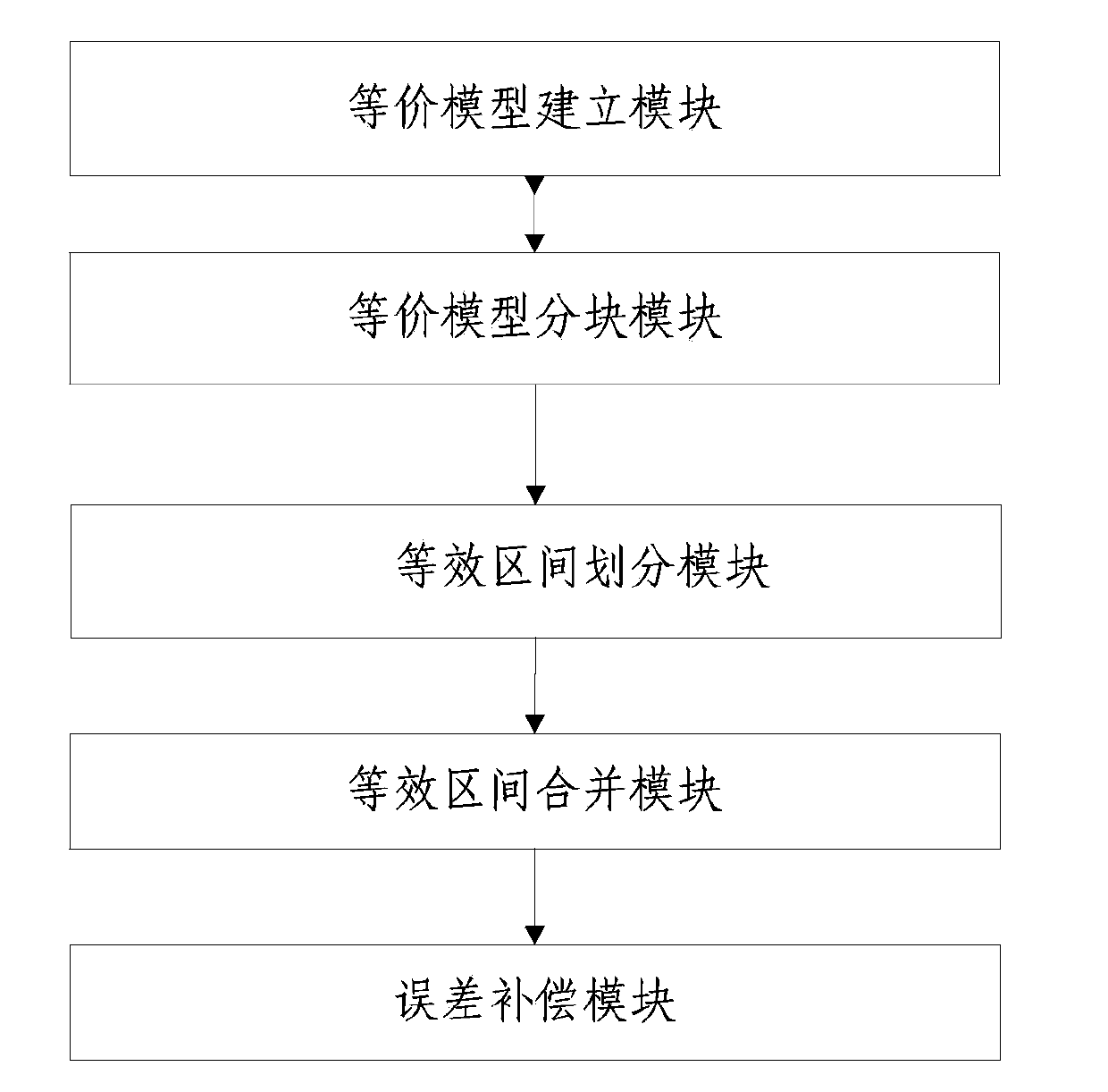 Model construction method and device for linear sweep polarography