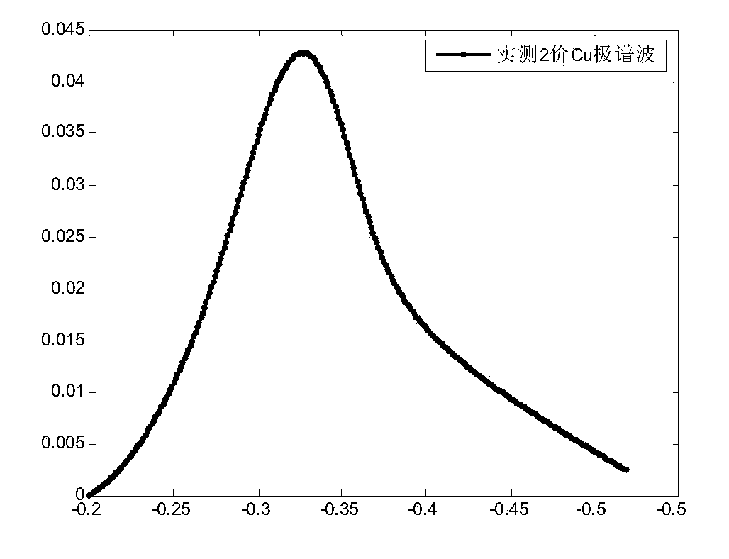 Model construction method and device for linear sweep polarography