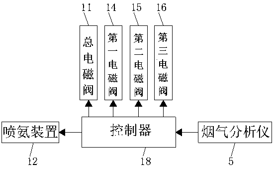 SCR denitration device for controlling escape rate of ammonia, and working method thereof