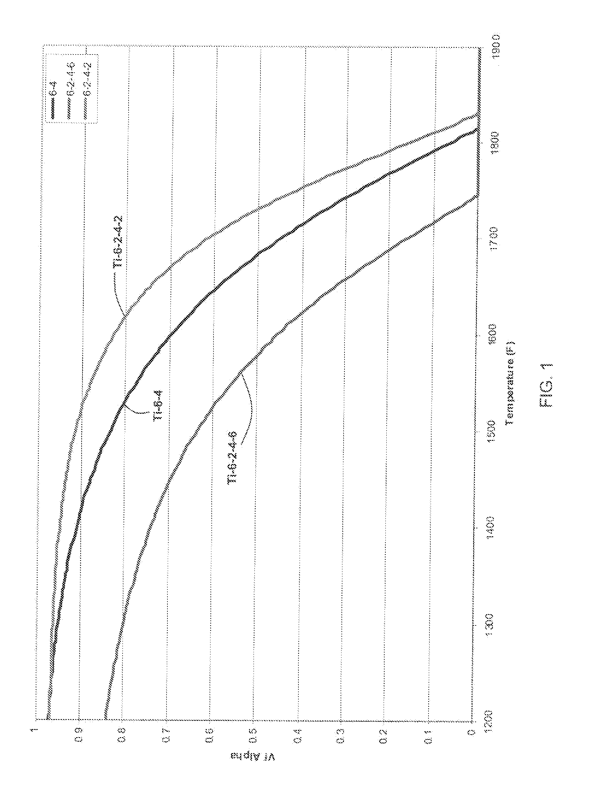 Methods for processing titanium alloys