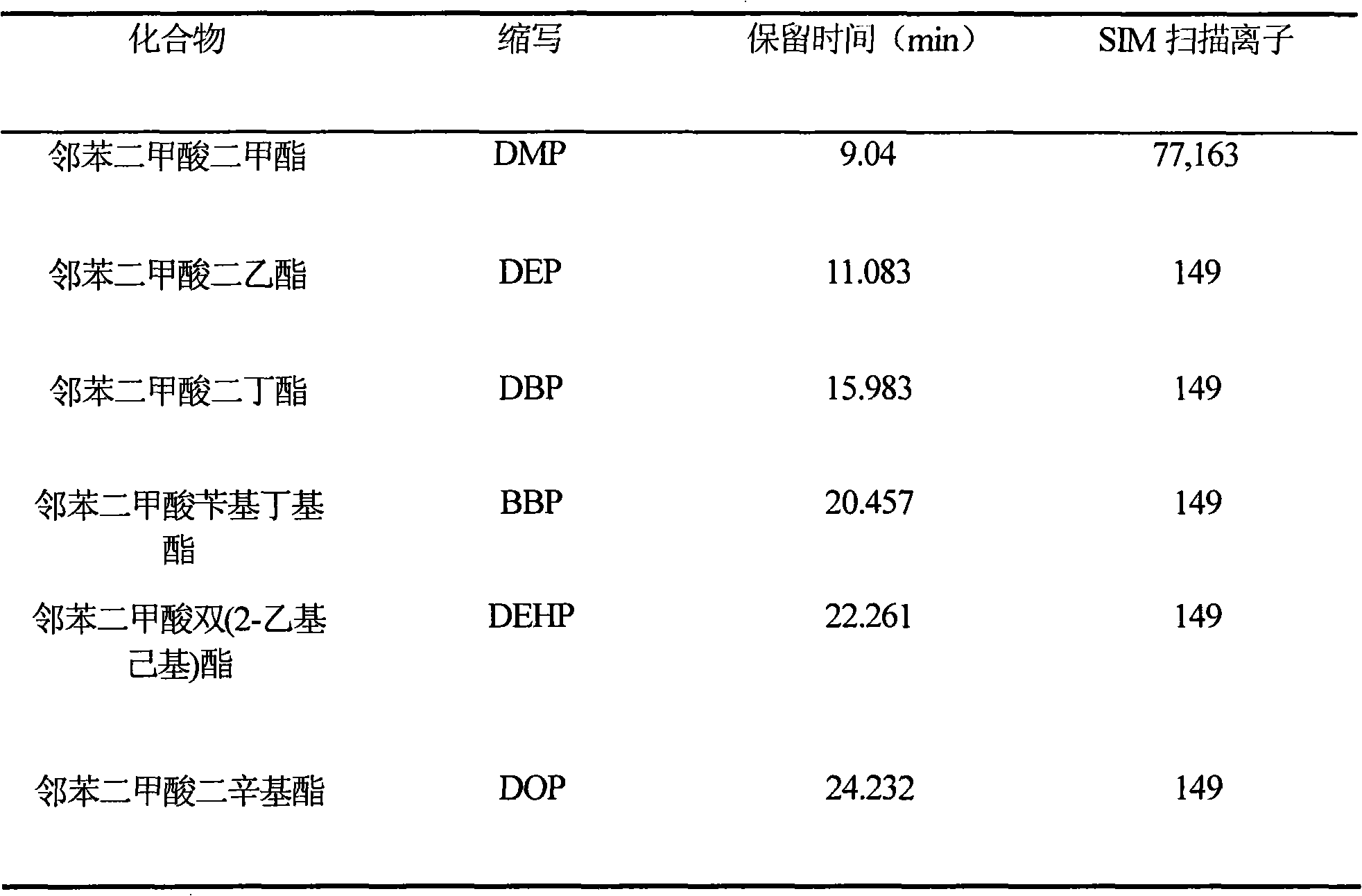 Method for measuring phthalic ester in atmospheric particulates