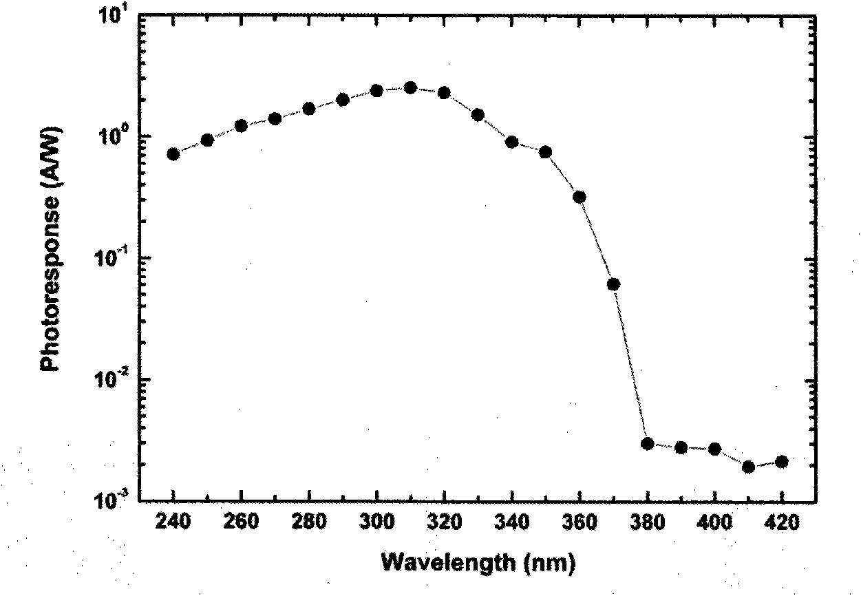 Method for preparing titanium dioxide ultraviolet photoelectric detector