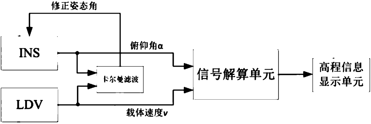 LDV/INS (Laser Doppler Velocimeter/Inertial Navigation System) combination-based vehicle-mounted height measurer and method thereof