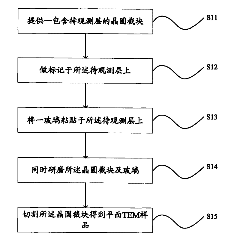 Planar transmission electron microscope (TEM) sample preparation method