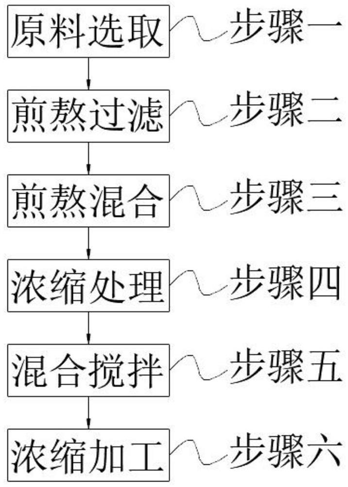 Novel traditional Chinese medicine composition for infantile diarrhea and processing method