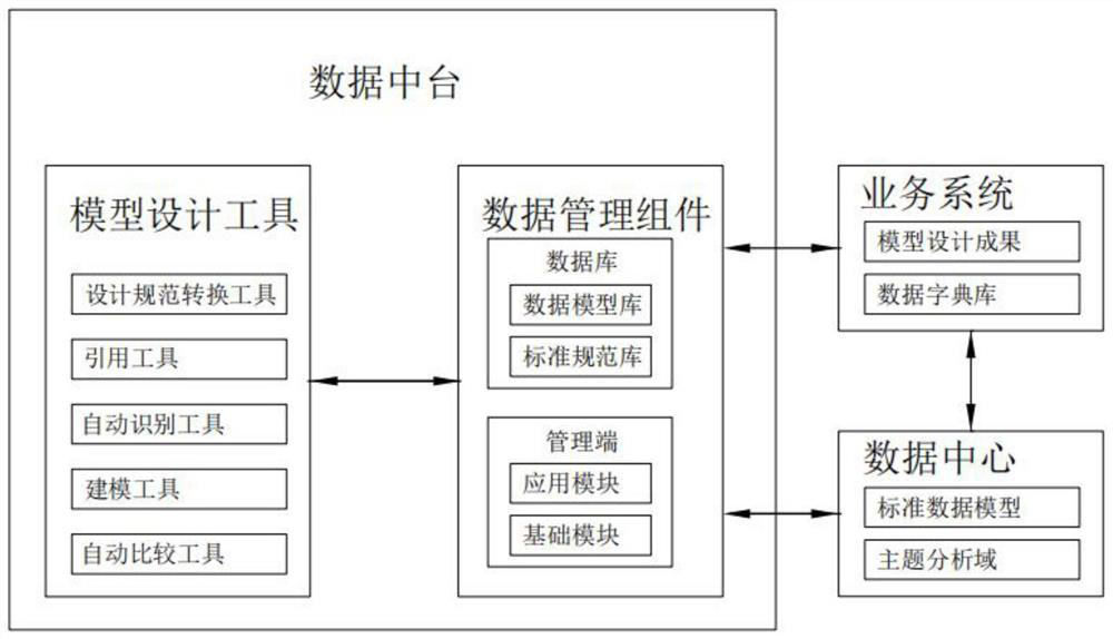 Online management system of data model