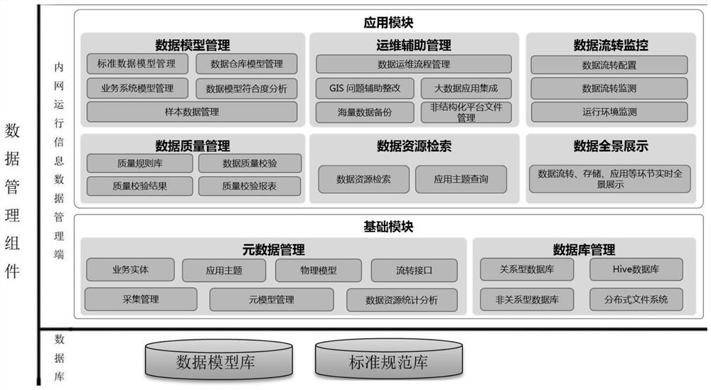 Online management system of data model