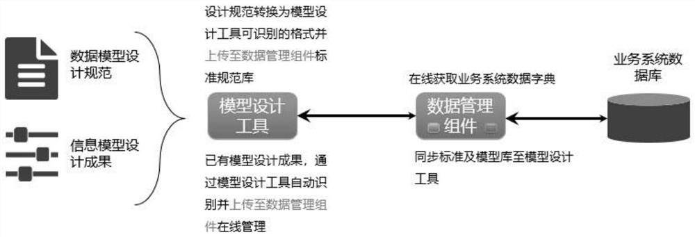 Online management system of data model