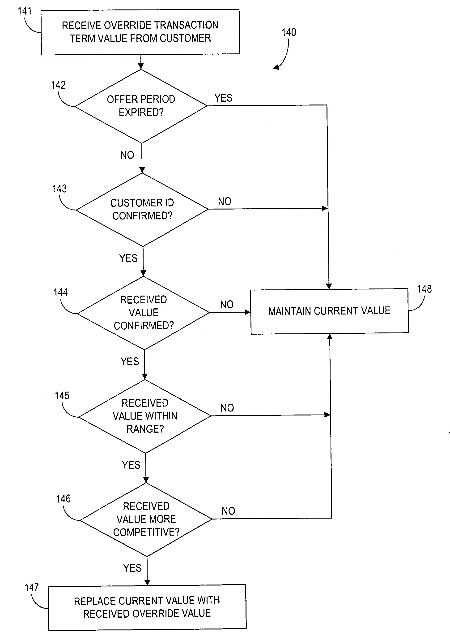 Systems and methods to provide a product to a customer before a final transaction term value is established