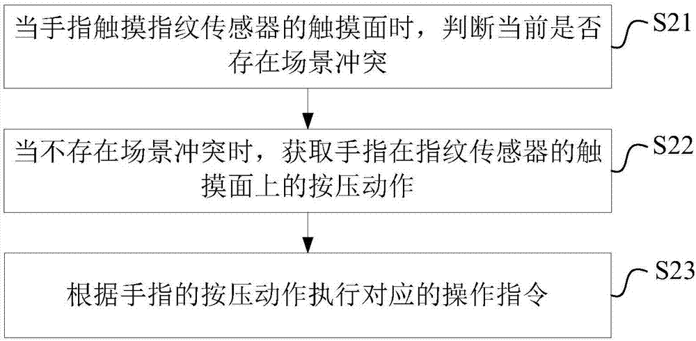 Terminal control method and device and mobile terminal