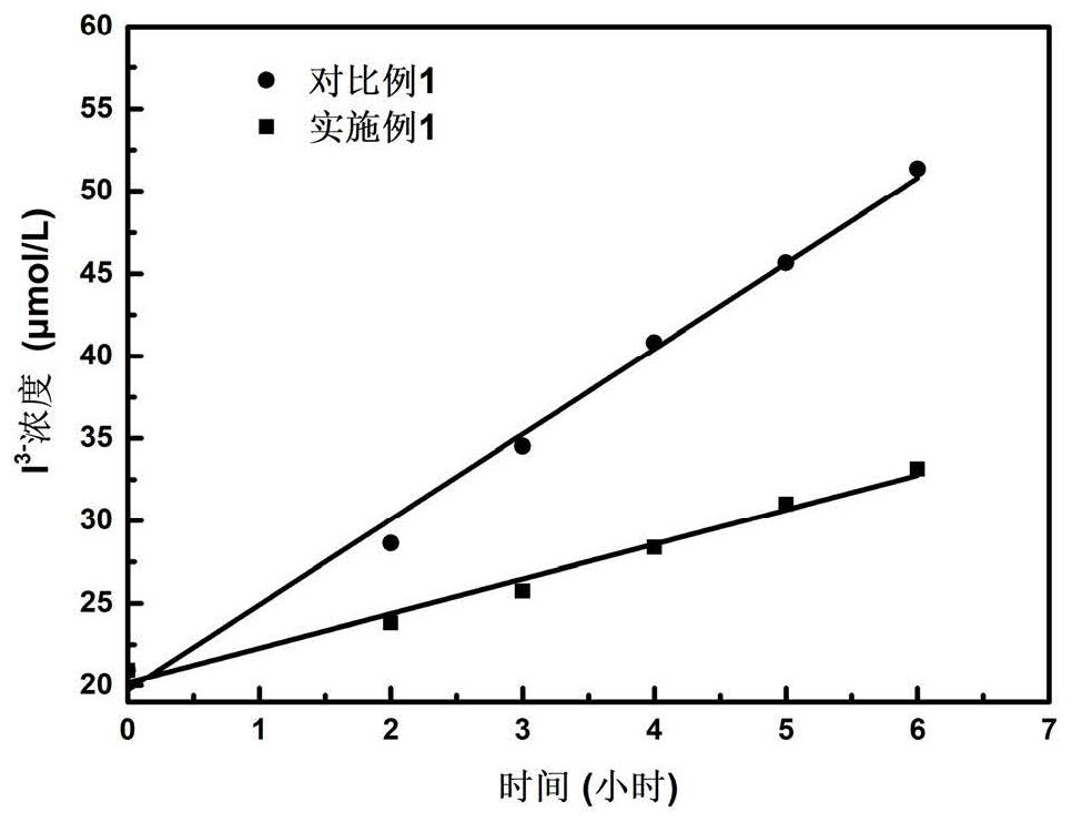 Preparation method and application of metal organic framework compound composite membrane