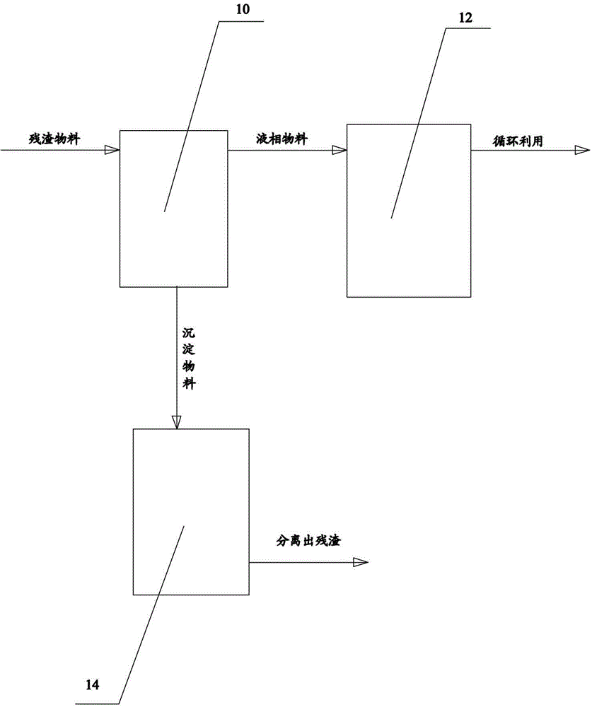 Treatment system and treatment method of residues in methyl isocyanate synthetic process