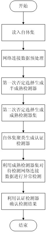 Method for detecting network abnormality based on secondary negative selection