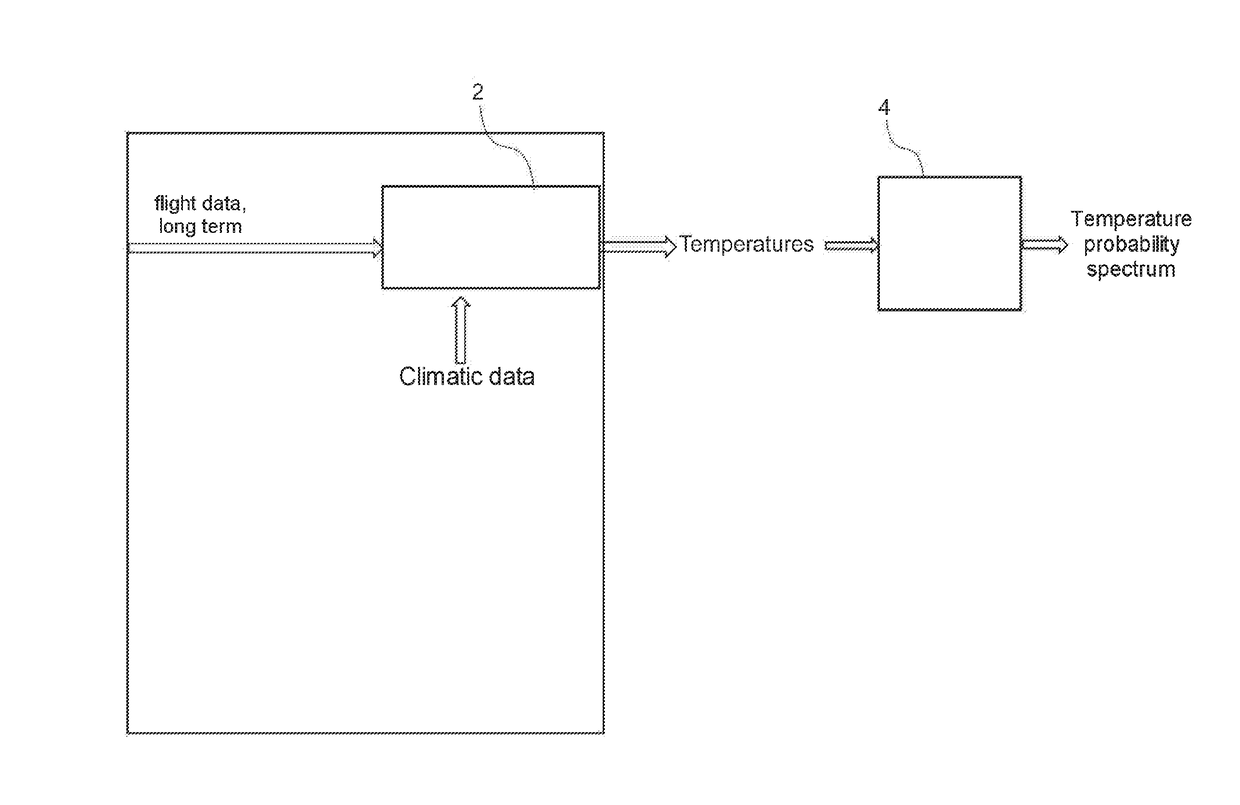 Method for predicting temperatures which are tolerable by a component, a piece of equipment or an airplane structure