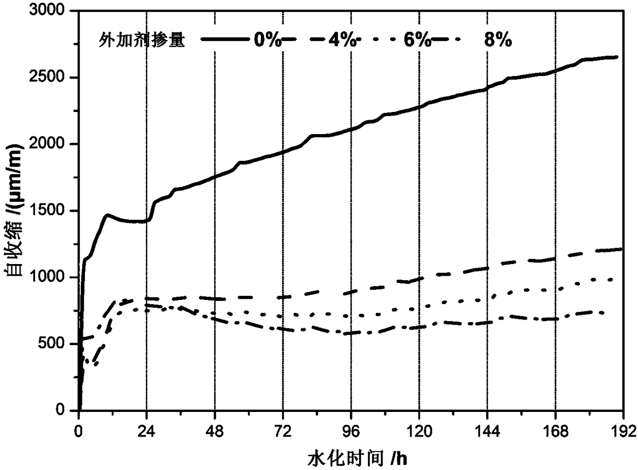 A method for reducing the volume shrinkage of inorganic polymer gelling materials