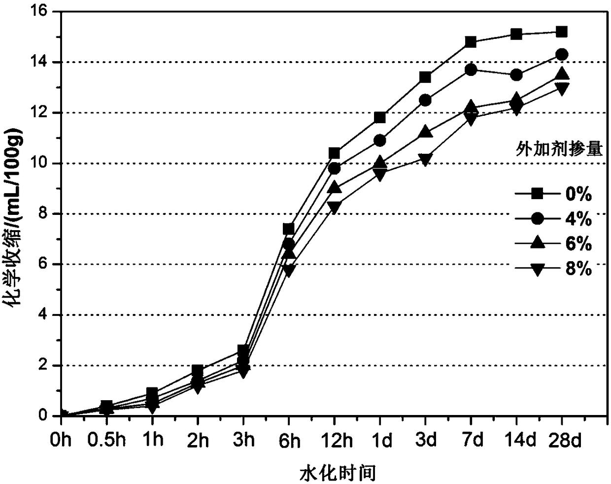 A method for reducing the volume shrinkage of inorganic polymer gelling materials