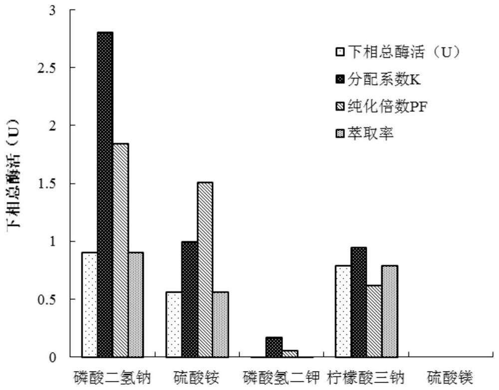 A method for optimizing the conditions of two-phase extraction and its application