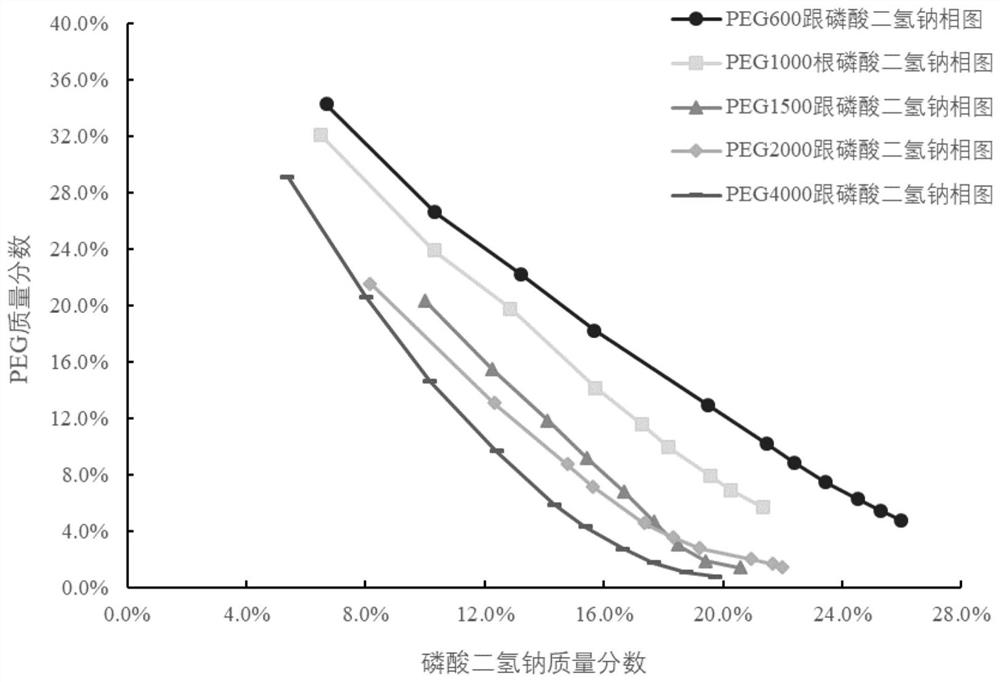 A method for optimizing the conditions of two-phase extraction and its application