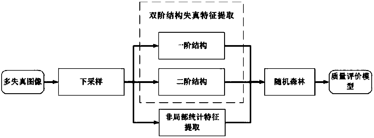 Reference-free evaluation method for multi-distortion image quality