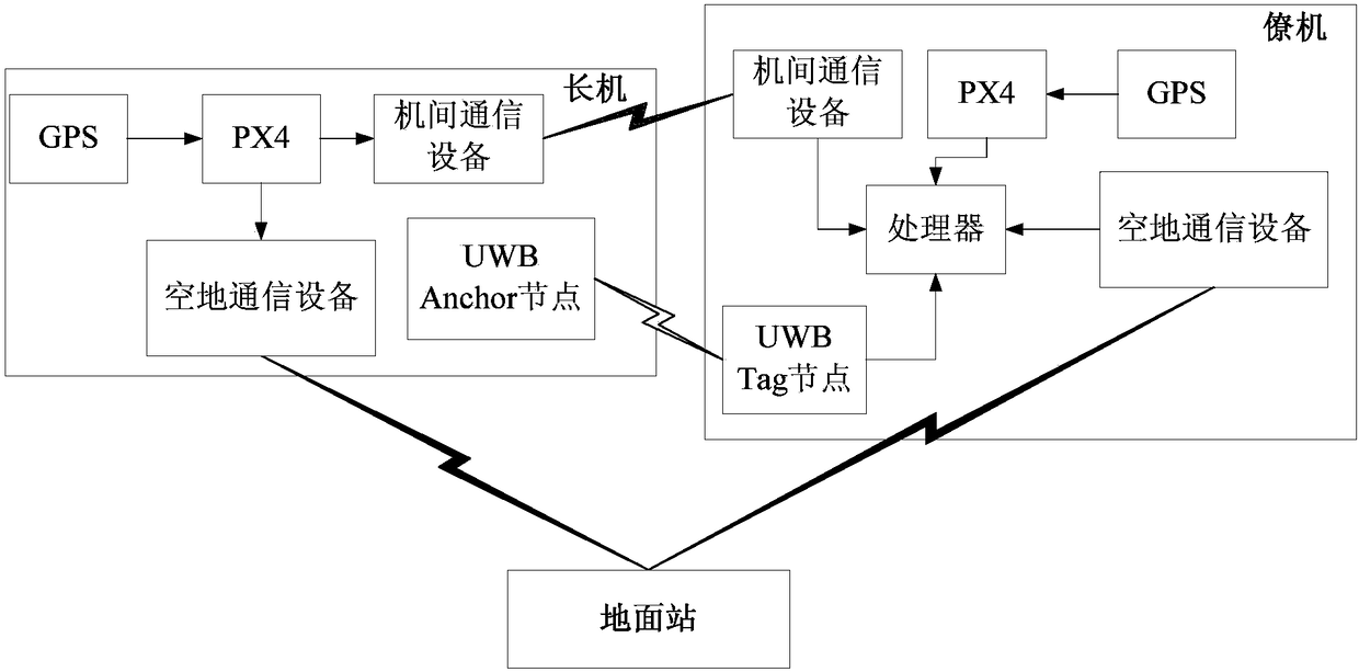 UWB (Ultra-wide Bandwidth)-based communication and positioning method and integrated system for multi-uavs close formation flight