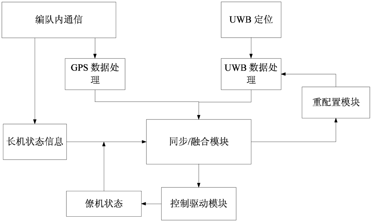 UWB (Ultra-wide Bandwidth)-based communication and positioning method and integrated system for multi-uavs close formation flight