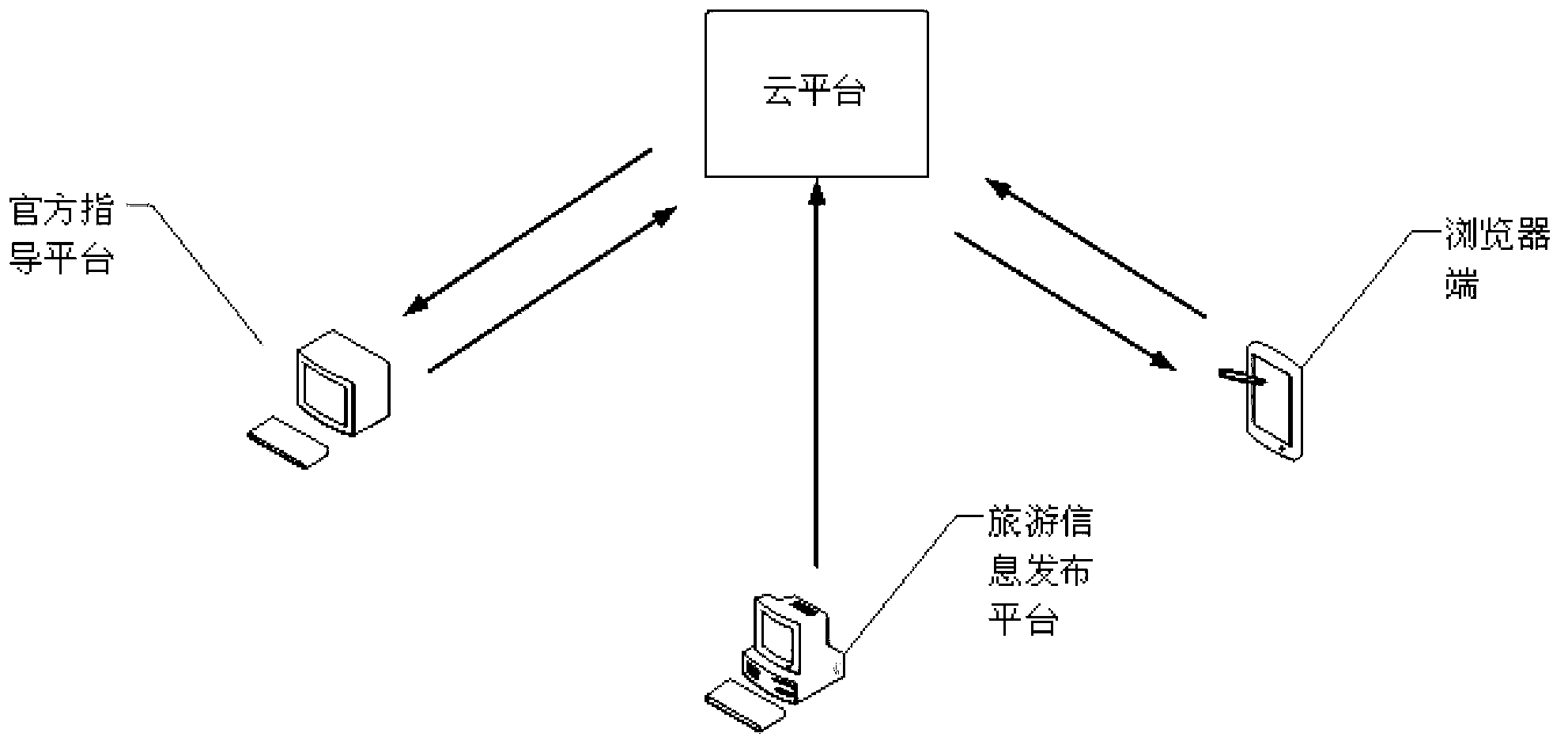 Interactive tourism information management system