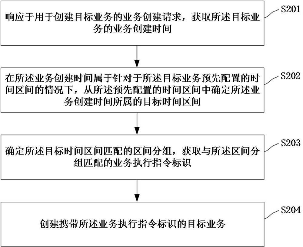 Business creation method and device, server and storage medium