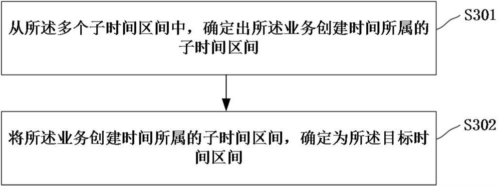 Business creation method and device, server and storage medium