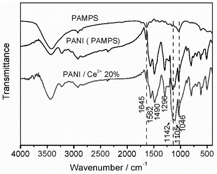 Preparation method of polyaniline hollow microspheres with rare earth cerium ions loaded on surfaces