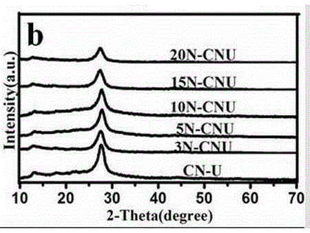 Synthesis and application of nitrogen-doped graphene quantum dot/similar-graphene phase carbon nitride composite material