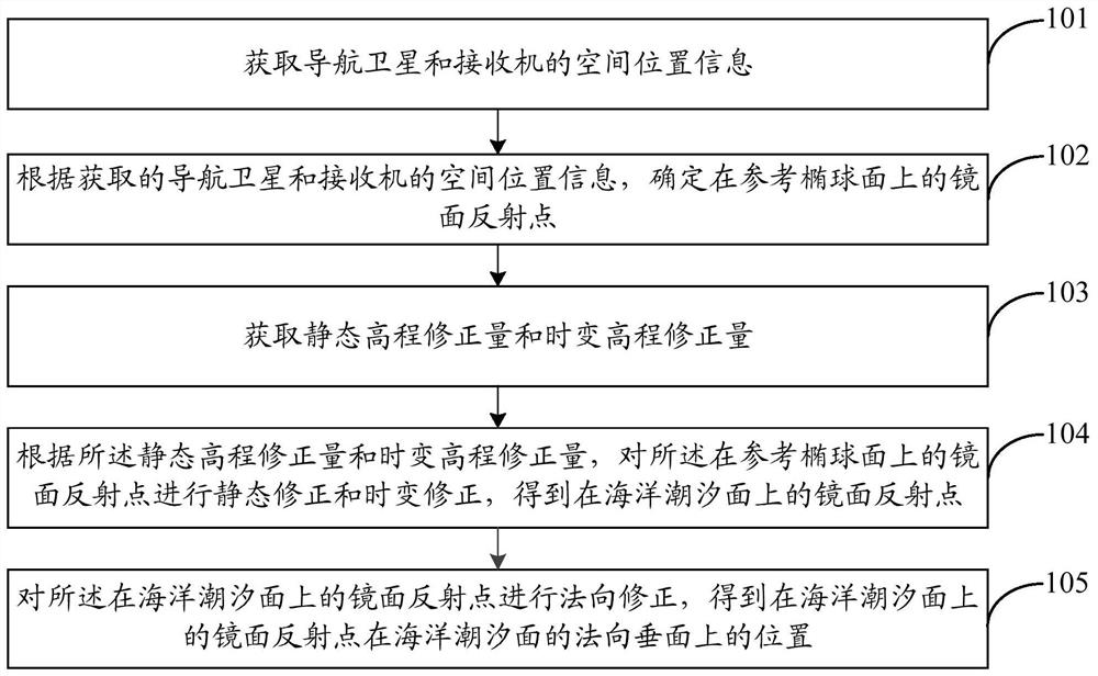 Space-borne gnss-r mirror reflection point ocean tide correction positioning method and system