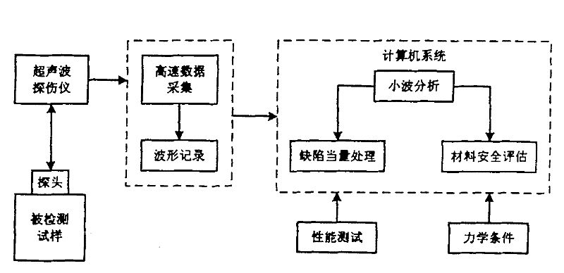 Deficiency ultrasonic detecting equipment of mechanical equipment based on wavelet theory