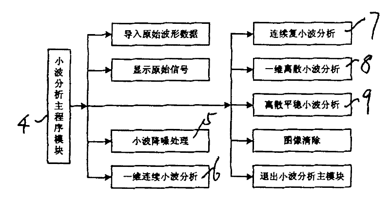 Deficiency ultrasonic detecting equipment of mechanical equipment based on wavelet theory