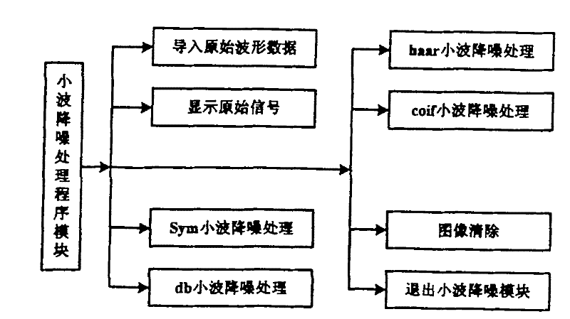 Deficiency ultrasonic detecting equipment of mechanical equipment based on wavelet theory