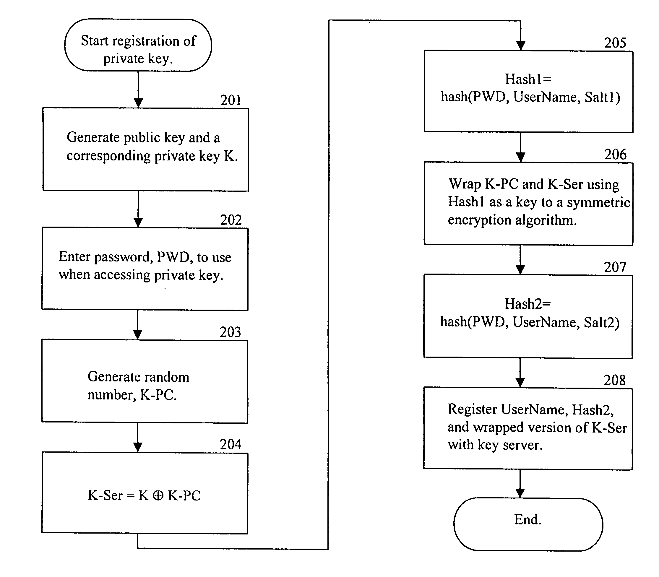 Secure storage of private keys