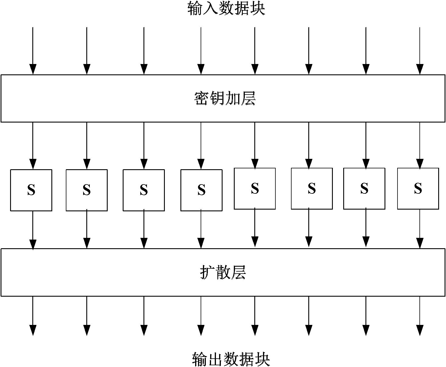 Binary linear transformation method for diffusion layer in substitution-permutation network block encryption