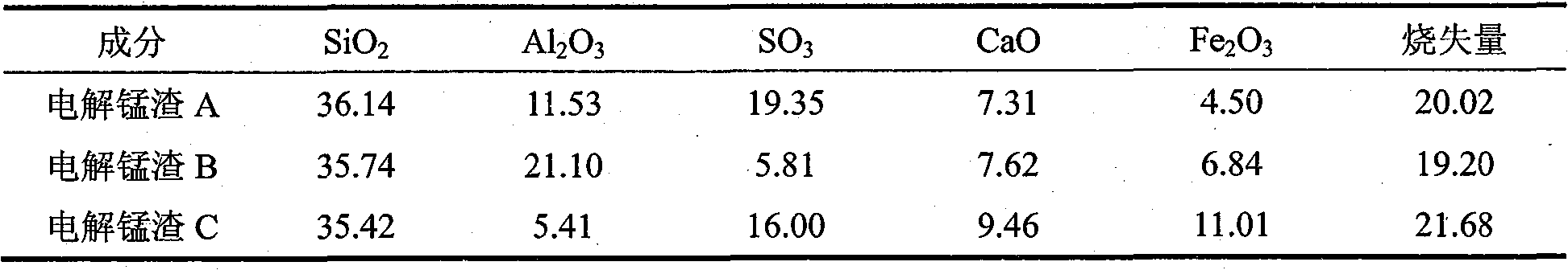 Manufacture of sulphur aluminate cements with electrolytic manganesium residue and method of manufacturing the same