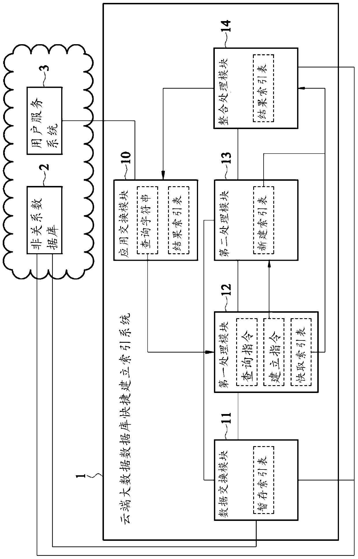 Cloud big data database quick index establishment system