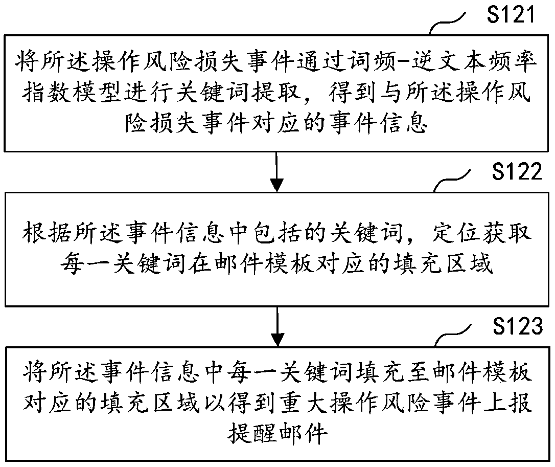 Mail pushing method and apparatus of risk events, computer device and storage medium