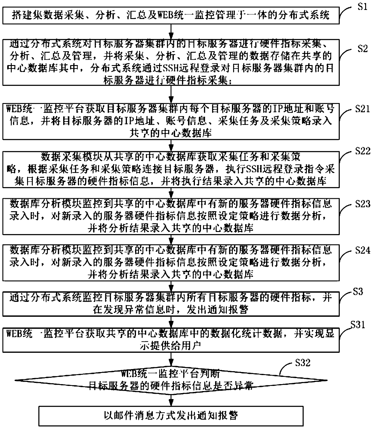 Method and system for monitoring and collecting server hardware indexes in distributed manner