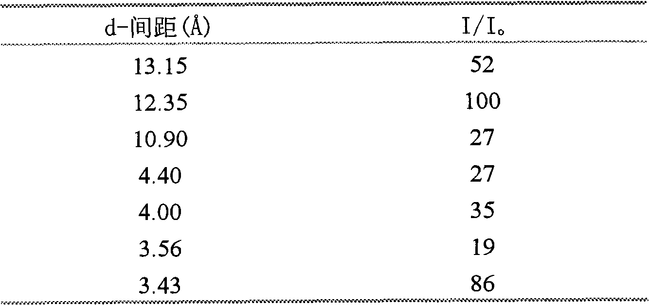 Alkylation method of benzene and ethanol