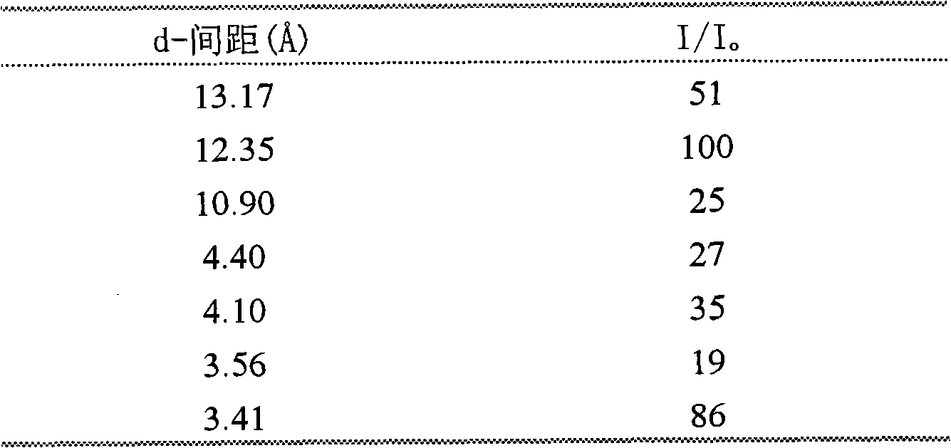 Alkylation method of benzene and ethanol