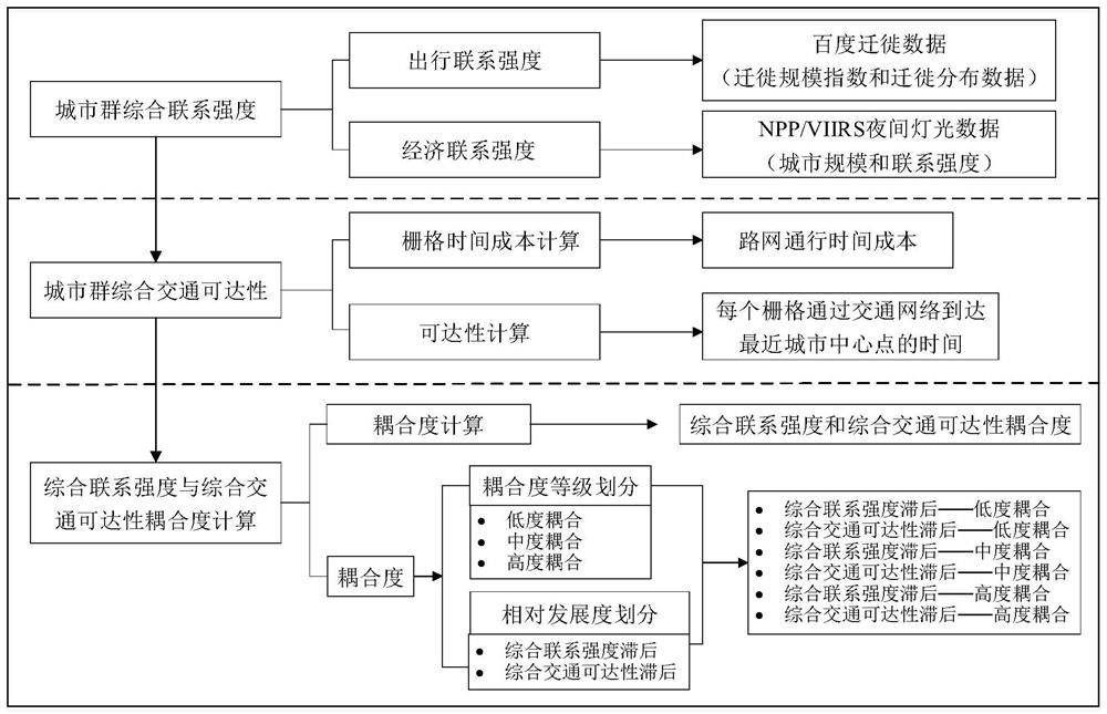 Urban agglomeration comprehensive traffic evaluation method