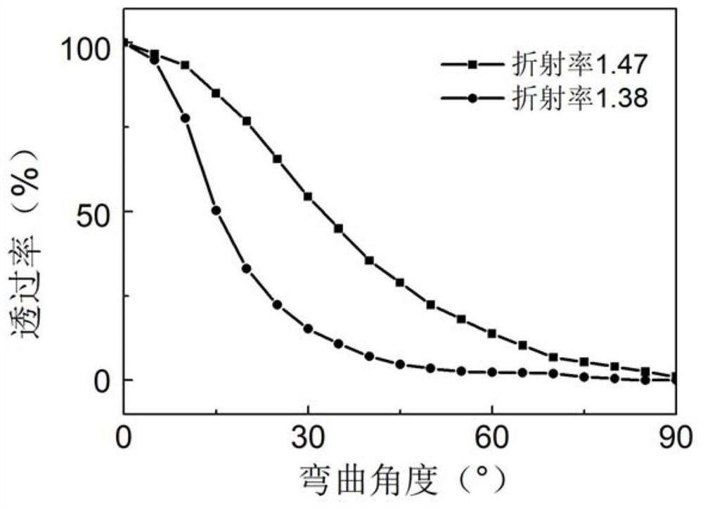 Liquid core angle sensor