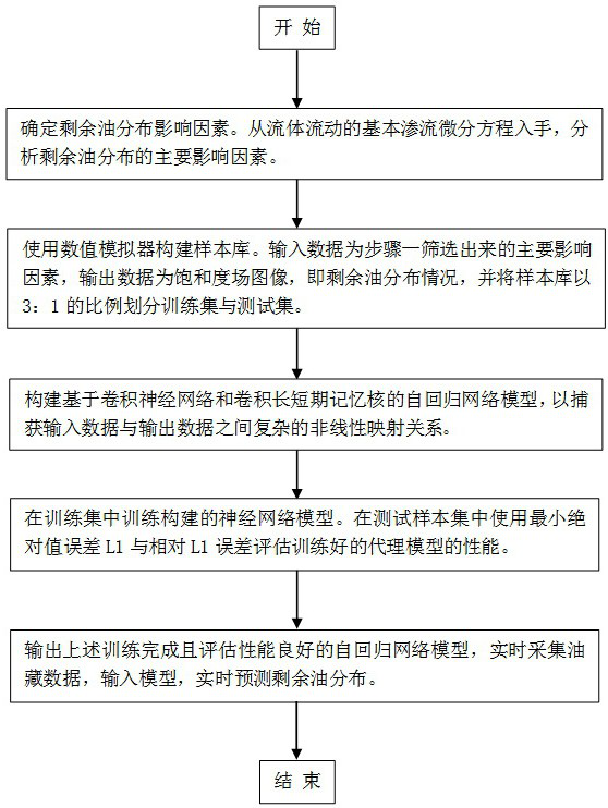 Remaining oil distribution prediction method based on autoregressive network model