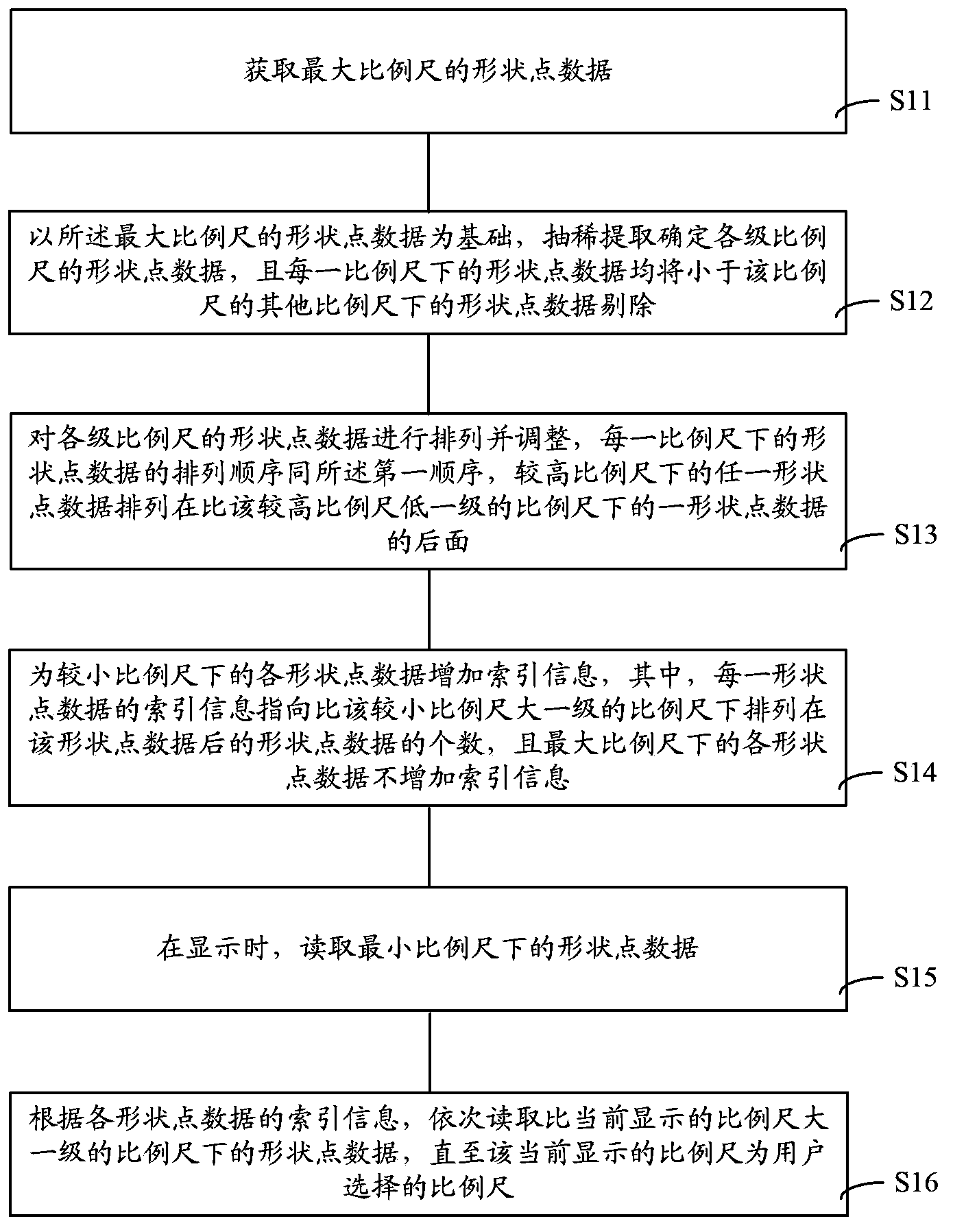 Method and device for saving and loading map road shape point data