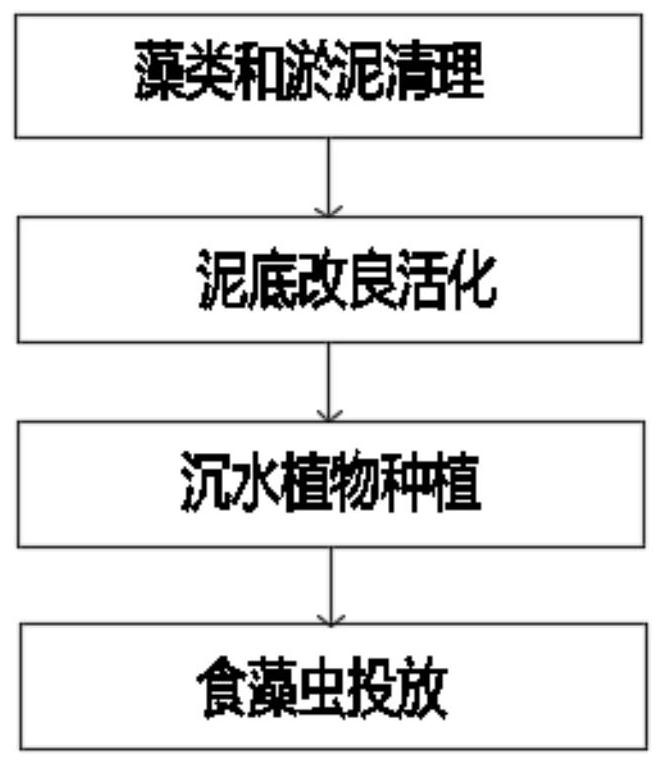 Restoration method of artificial lake ecosystem