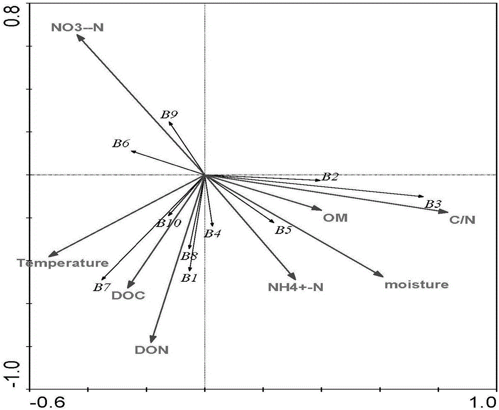 Composting method capable of regulating microbial community structure of unculturable microorganisms