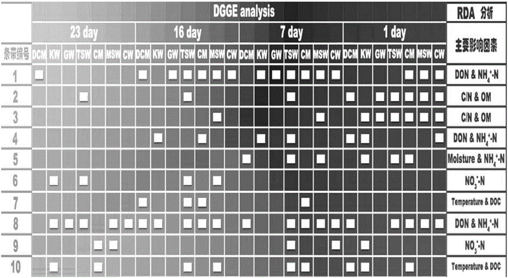 Composting method capable of regulating microbial community structure of unculturable microorganisms