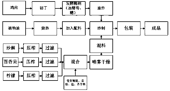 Preparation method for fruit-flavor Kung Pao chicken